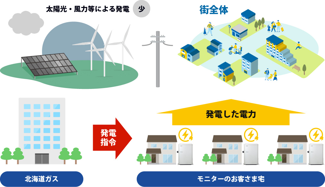 電力の需給がひっ迫している場合