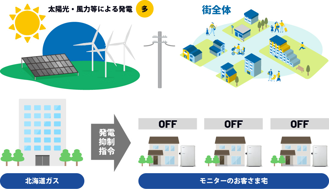 電力の需給に余裕がある場合