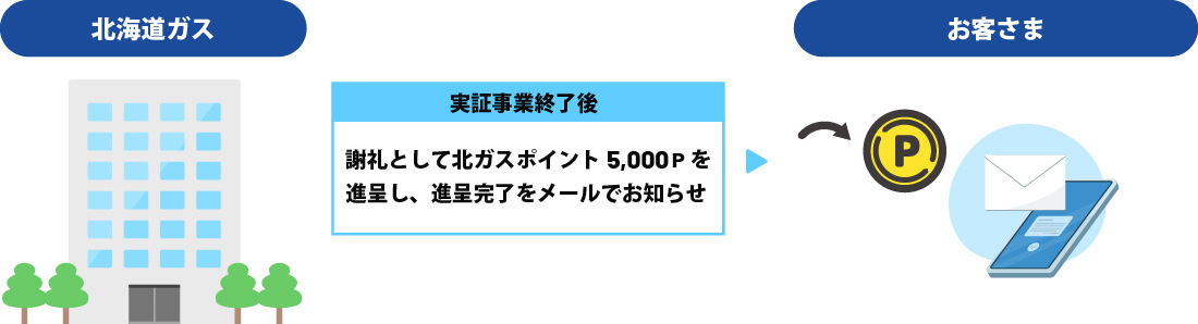 実証事業終了後(5月)